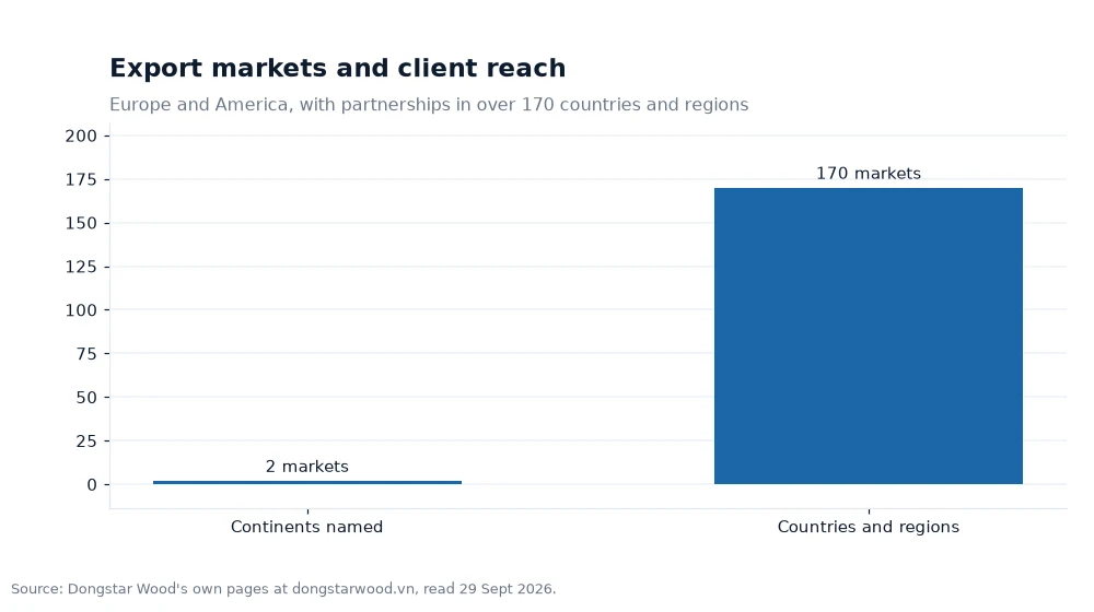Bar chart: Export markets and client reach